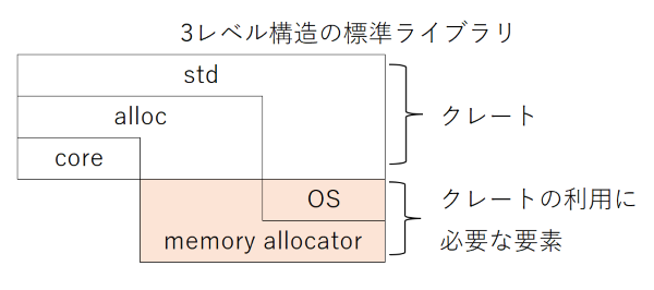 https://dnv825.github.io/a_jumble_of_study_notes/assets/images/3level_structure_std_library.png