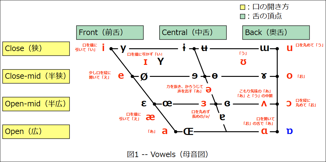 https://dnv825.github.io/a_jumble_of_study_notes/assets/images/Vowels.png