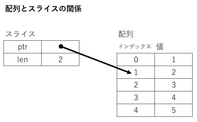 https://dnv825.github.io/a_jumble_of_study_notes/assets/images/slice_and_array_relationship.png